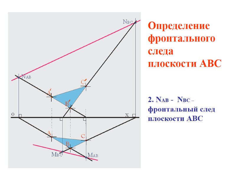 Определение фронтального следа плоскости АВС   2. NАВ -  NВС – фронтальный